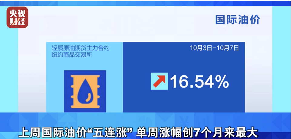 紐約油價累計上漲16.54%，布倫特油價累計上漲11.32%;