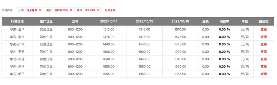 2022年10月全國各大地區(qū)900以上廢鋼絲胎的報價如下：華北地區(qū)每噸1640-1900元、華東地區(qū)每噸1475-1955元、華中地區(qū)每噸1550元。
