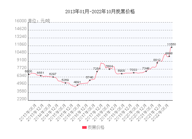 炭黑主要原材料煤焦油等價(jià)格也持續(xù)上漲，煤焦油目前價(jià)格最高達(dá)到6400元/噸。加上大會(huì)以及秋冬季環(huán)保限產(chǎn)等因素，煤焦油產(chǎn)量以及供應(yīng)也有所收緊。