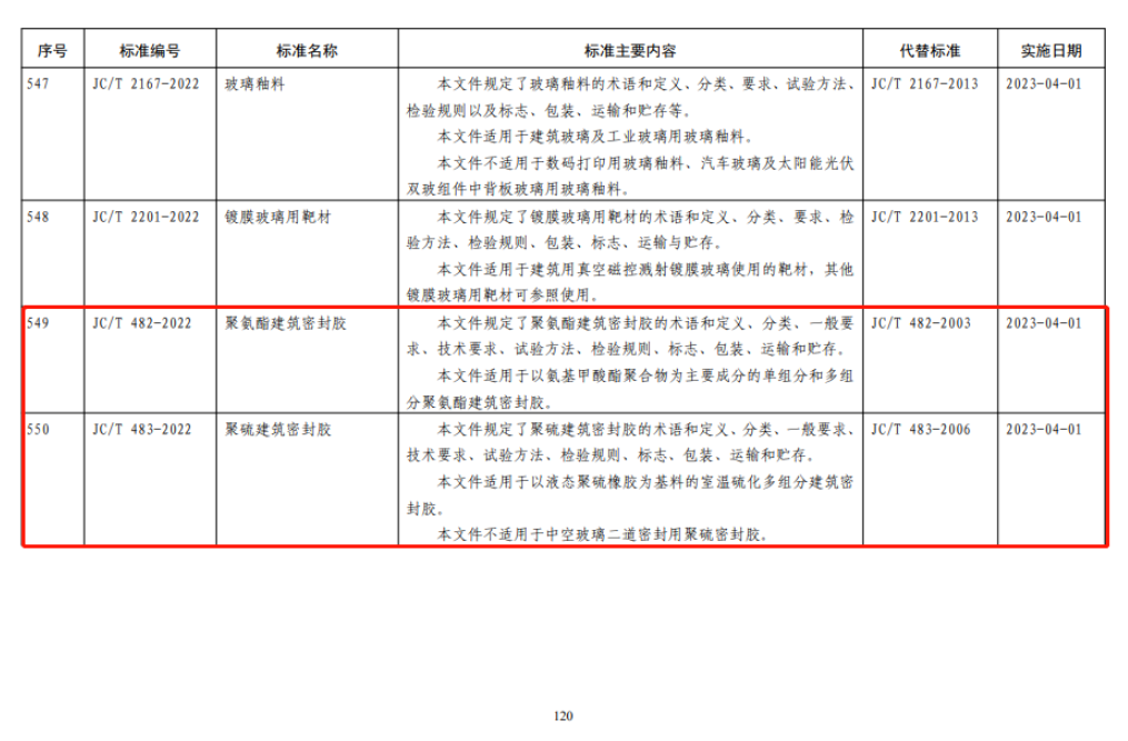 此次凱倫股份參與制定的標(biāo)準(zhǔn)包括：熱熔橡膠瀝青防水涂料、坡屋面用防水材料高分子泛水材料、丁基橡膠防水密封膠粘帶、聚氨酯建筑密封膠、聚硫建筑密封膠。五項(xiàng)標(biāo)準(zhǔn)要求均在2023年4月1日起實(shí)施。