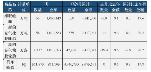 9月份，全國共計(jì)出口橡膠輪胎60萬噸，同比去年下降了1.8%