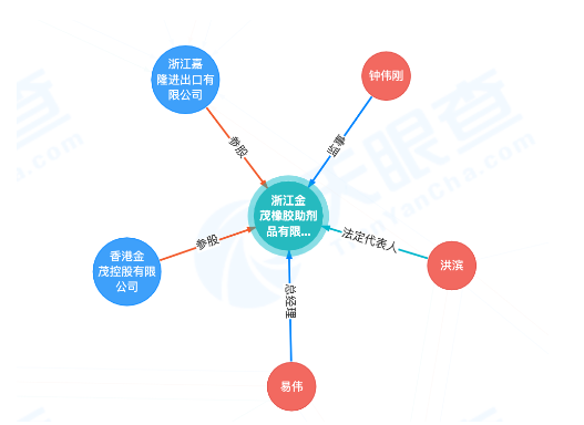　金茂公司已資不抵債，不能清償?shù)狡趥鶆?wù)，且資產(chǎn)不足以清償全部債務(wù)，符合破產(chǎn)條件，法院于2022年10月22日裁定宣告浙江金茂橡膠助劑品有限公司破產(chǎn)。