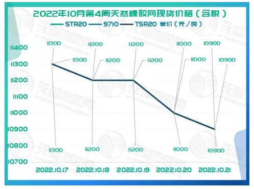 2022年10月第4周橡膠期貨收盤情況：10月17日低位震蕩，10月18日窄幅回調(diào)，10月19日震蕩走弱，10月20日窄幅波動，10月21日低位震蕩。