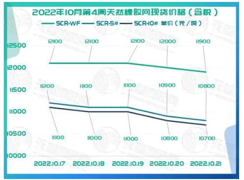 2022年10月第4周天然橡膠網(wǎng)現(xiàn)貨價格如下圖所示。