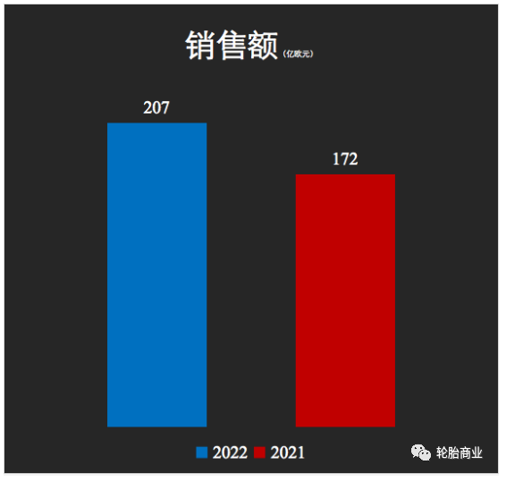 三季度營(yíng)收大漲20%，輪胎巨頭不簡(jiǎn)單