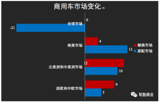 卡客車輪胎市場(chǎng)表現(xiàn)平平