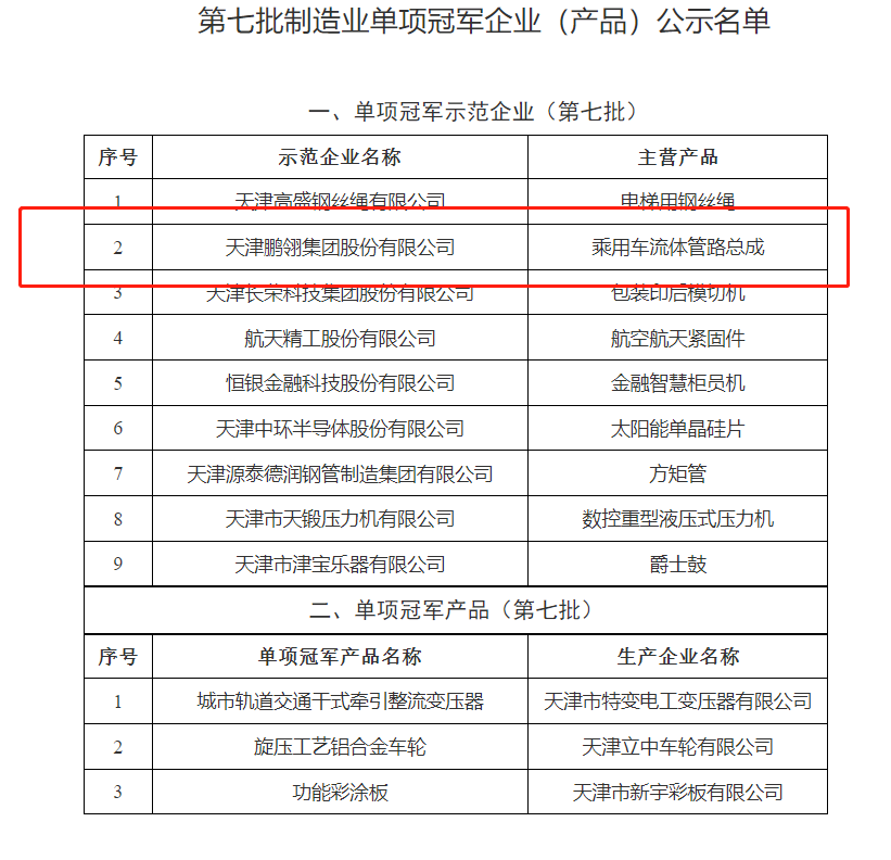 天津市第七批制造業(yè)單項冠軍企業(yè)(產(chǎn)品)和第一批、第四批制造業(yè)單項冠軍企業(yè)(產(chǎn)品)復(fù)核通過名單，對外公示。公示時間為2022年10月24日至10月31日。