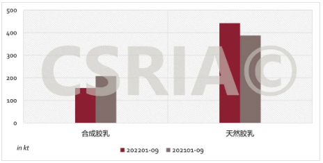 圖3 2022年1~9月我國合成膠乳、天然膠乳進(jìn)口概況