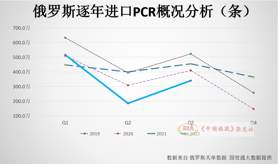 TBR輪胎1~9月，俄羅斯進口全鋼子午線輪胎(TBR)320.9萬條