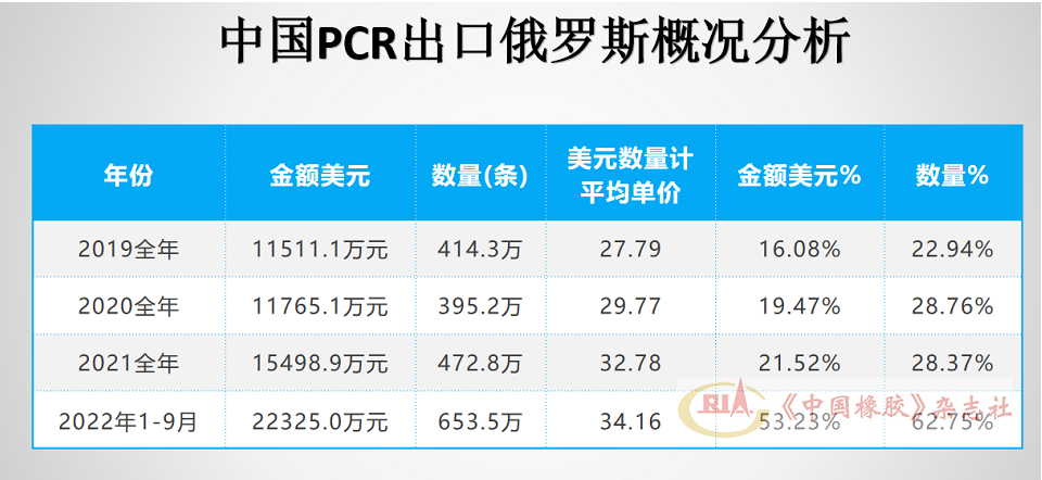 俄羅斯進口輪胎市場，中國輪胎大增！