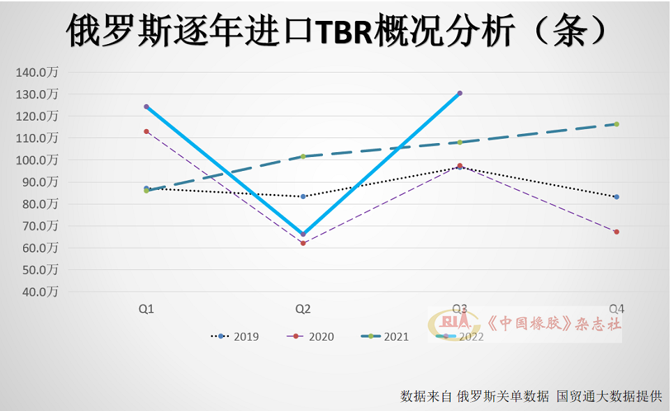 1~9月，俄羅斯進口全鋼子午線輪胎(TBR)320.9萬條
