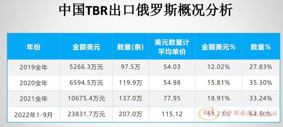 進口中國TBR輪胎115.12萬條，占俄羅斯進口總量的比重為64.5%，較2021年占比增加31.26個百分點。