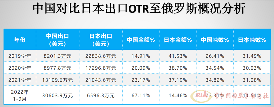 當前，俄羅斯進口OTR輪胎前十名品牌中，中國品牌占據(jù)絕大多數(shù)。其中海安橡膠占比接近普利司通和米其林，金宇、三角、風神占比較大，中策、貴州輪胎、興源也緊隨其后。