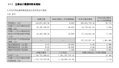 賽象科技發(fā)布今年第三季度業(yè)績(jī)公告，前三季度實(shí)現(xiàn)營(yíng)業(yè)總收入3.37億元，同比下降31.3%;實(shí)現(xiàn)歸母凈利潤(rùn)3477萬(wàn)元，同比增長(zhǎng)3.6%。  