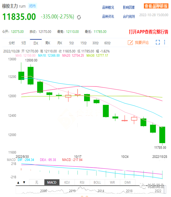 天然橡膠的走勢線
