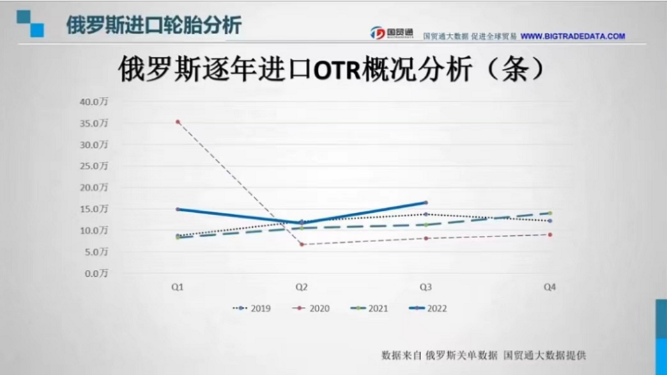 在OTR逐年數(shù)據(jù)中，自2020年二季度疫情全面影響后，OTR輪胎進口數(shù)量一蹶不振，在2022年三季度望有回升之勢。