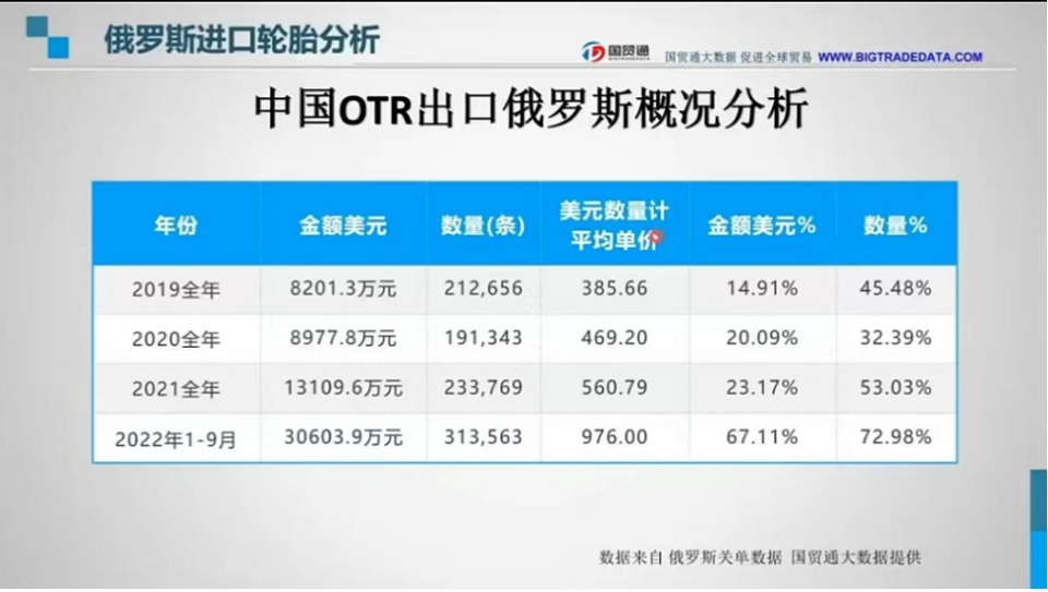 　在中對俄OTR輪胎出口數(shù)據(jù)與TBR輪胎出口數(shù)據(jù)趨勢相似，也是在2020年時數(shù)據(jù)有所降低，在2022年成一個暴漲姿態(tài)。