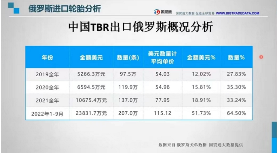 由此我們可以看出，歐美方面對于俄方制裁后，俄方開始更加青睞于物美價廉的國產(chǎn)商用車輪胎。