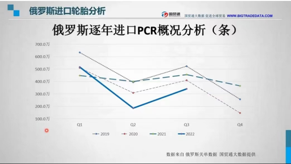 　而2022年第二季度時，因俄烏戰(zhàn)爭的爆發(fā)與疫情雙影響，進口量大幅減少。