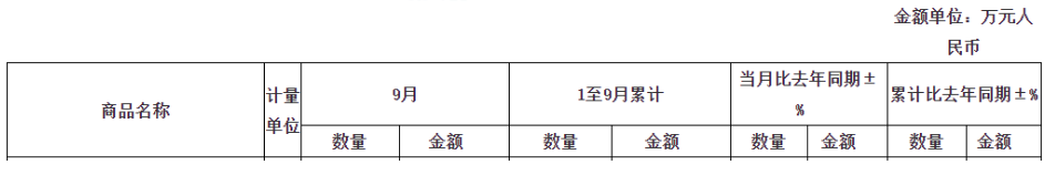 雖然9月較上月相比，出口小幅降低，但整體從1-9月來看，輪胎出口形勢喜人，依然保持正增長。