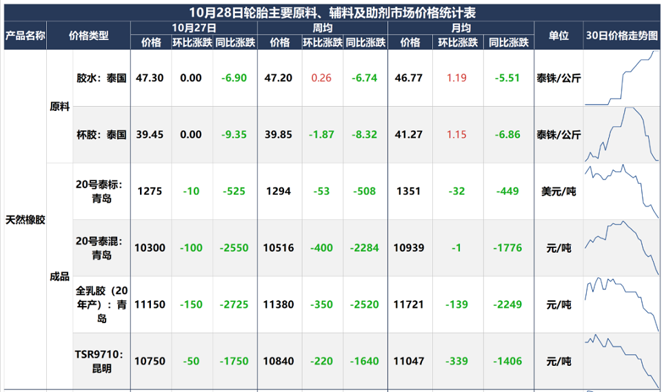 海南橡膠集團，今年已虧1.3億……