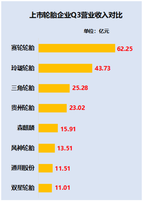 出乎意料！2022年1-9月中國(guó)輪胎企業(yè)業(yè)績(jī)排行榜