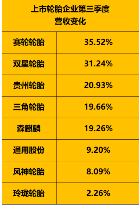 　上市輪胎企業(yè)營(yíng)業(yè)收入對(duì)比