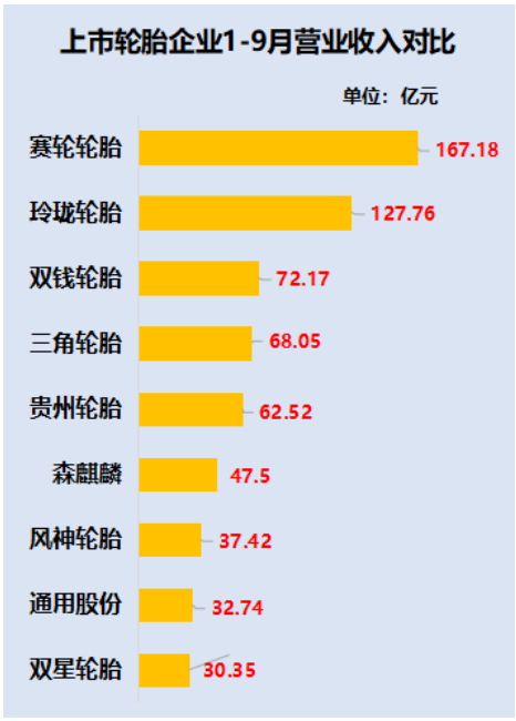 　賽輪輪胎可謂是今年的“黑馬”，憑借著26.22%的增幅一騎絕塵，森麒麟以22.91%的增幅位居第二，貴州輪胎、三角輪胎、通用股份均實(shí)現(xiàn)了正增長(zhǎng)。