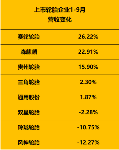 　輪胎企業(yè)營(yíng)收點(diǎn)評(píng)：