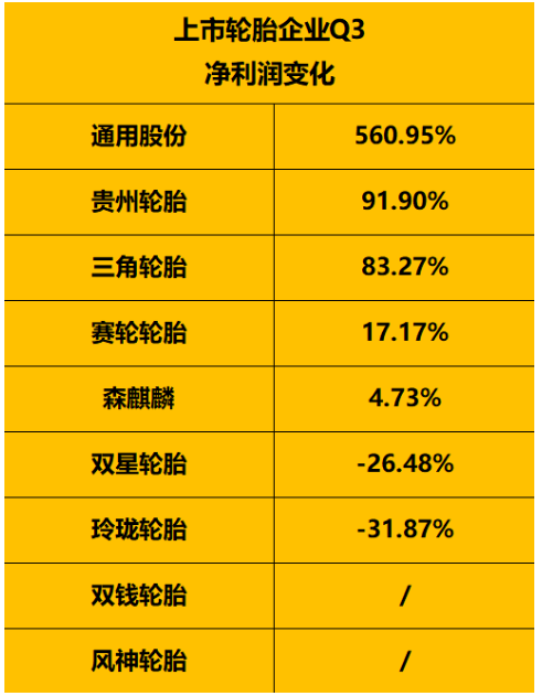 　1-9月：受上半年疫情影響，寒意依然逼人受上半年疫情反復(fù)拖累，上市輪胎企業(yè)1-9月份凈利潤(rùn)情況依然寒氣逼人。