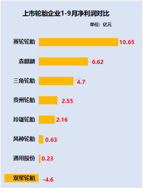 賽輪輪胎和森麒麟、貴州輪胎、風(fēng)神輪胎是為數(shù)不多保持凈利潤(rùn)正增長(zhǎng)的企業(yè)。
