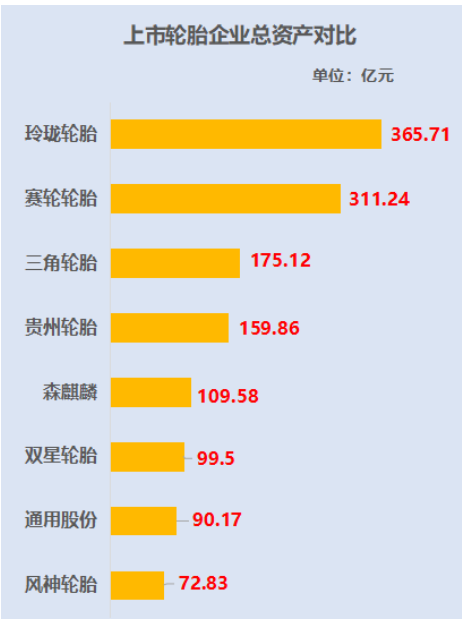 上市輪胎企業(yè)總資產(chǎn)對(duì)比
