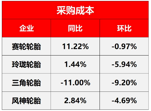 原材料價(jià)格暴跌，多家輪胎企業(yè)漲價(jià)“回血”