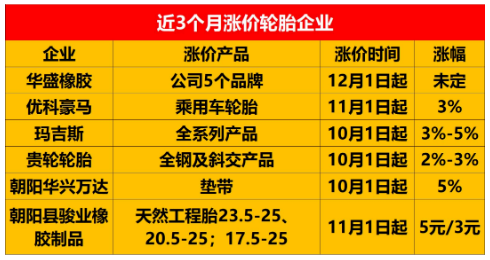 　(市場上宣布漲價(jià)的輪胎企業(yè))
