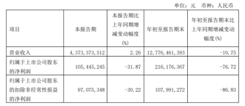 市場(chǎng)變化，玲瓏輪胎第三季度銷量增長(zhǎng)