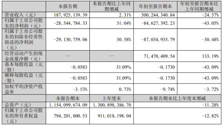 前三季度金力泰營收5億元，同比下降25%