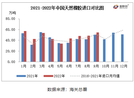 2022年1-9月，中國(guó)天然橡膠(含乳膠、復(fù)合膠、混合膠)進(jìn)口共計(jì)424.77萬(wàn)噸，同比增加8.81%。