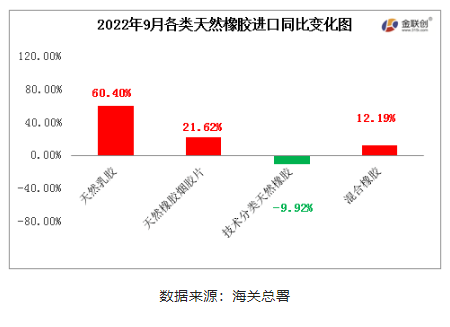 混合橡膠為我國(guó)天然橡膠進(jìn)口的主要品種。