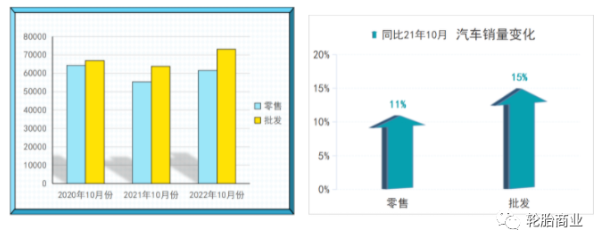 今年的汽車銷售形式與去年同期相比要好很多，10月份比9月份的銷售略遜一籌，但變動不大