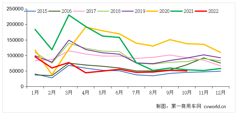 2015-2022年我國重卡市場銷量月度走勢圖(單位：輛)