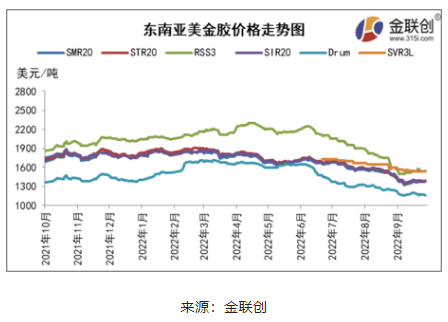二、東南亞天然橡膠船貨價(jià)格漲后回落