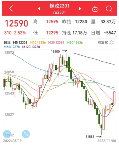 橡膠價(jià)格突破12500元大關(guān)。周內(nèi)天膠繼續(xù)保持窄幅震蕩，日盤徘徊在12000附近，主力合約日盤窄幅收漲12280元/噸。  相關(guān)平臺(tái)顯示，截至11月8日下午3時(shí)，天然橡膠主力的價(jià)格為12590元/噸，漲幅2.52%。