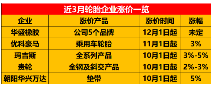 受這些原材料產(chǎn)品上漲的影響，輪胎的價(jià)格也不斷上漲。近段時(shí)間，優(yōu)科豪馬、朝陽駿業(yè)橡膠、華盛橡膠等多家輪胎企業(yè)都發(fā)布了漲價(jià)通知。