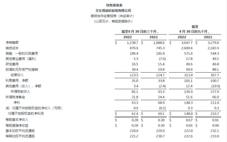 艾仕得前三季度實現(xiàn)凈銷售額36.5億美元，將擇機進行收購