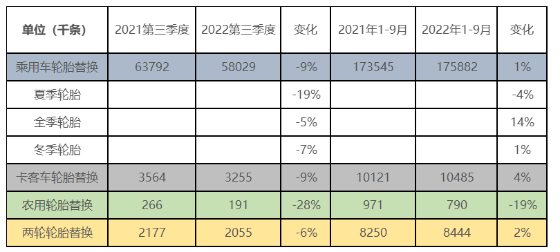 歐洲輪胎替換量，全面下滑!