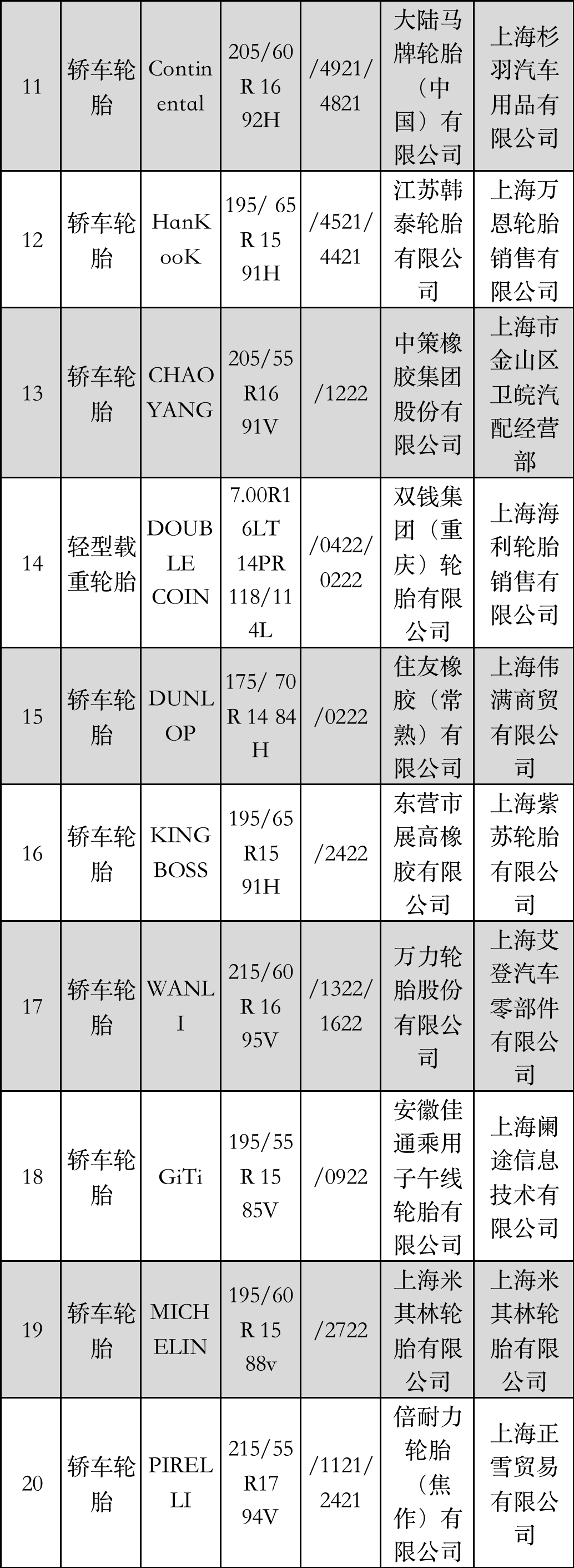 上海市產(chǎn)品質(zhì)量監(jiān)督抽查結(jié)果發(fā)布，涉及17家輪胎廠