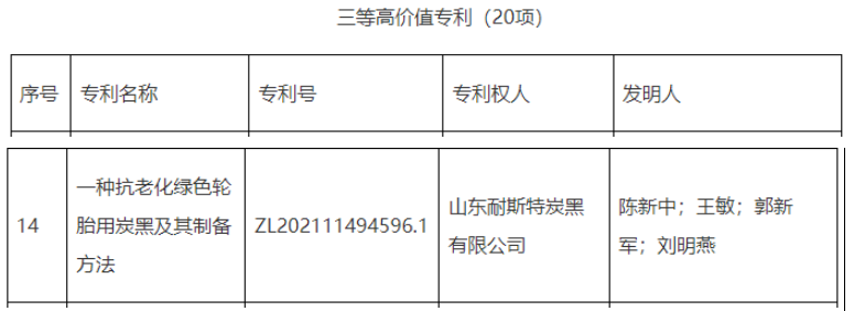 2022年度東營市高價值專利擬扶持項目對外公示，其中重大高價值專利1項，一等高價值專利5項，二等高價值專利10項，三等高價值專利20項。公示期為2022年11月11日至11月17日。