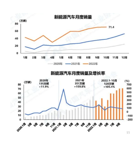 10月，新能源汽車產(chǎn)銷分別完成76.2萬輛和71.4萬輛