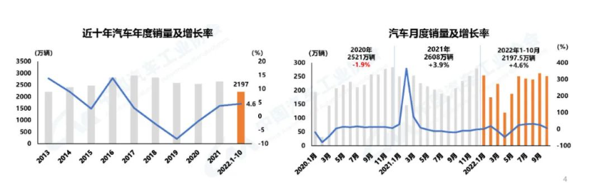 汽車產(chǎn)銷同比繼續(xù)保持增長(zhǎng)勢(shì)頭