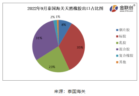 ，2022年9月份，泰國煙片膠出口量占總出口量的8%;標膠出口量占其總出口量的35%;混合膠出口量占其總出口量的31%;乳膠出口量占其總出口量的23%;復合橡膠出口量占總出口量的2%。其他膠種出口量占比相對較少。
